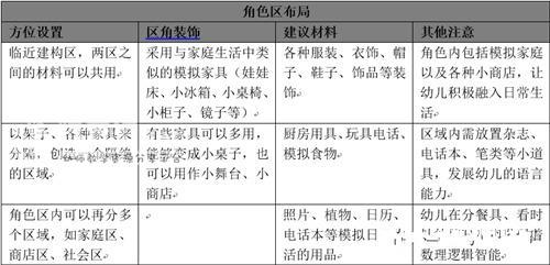 干货!幼儿园区角活动 干货!幼儿园区角活动